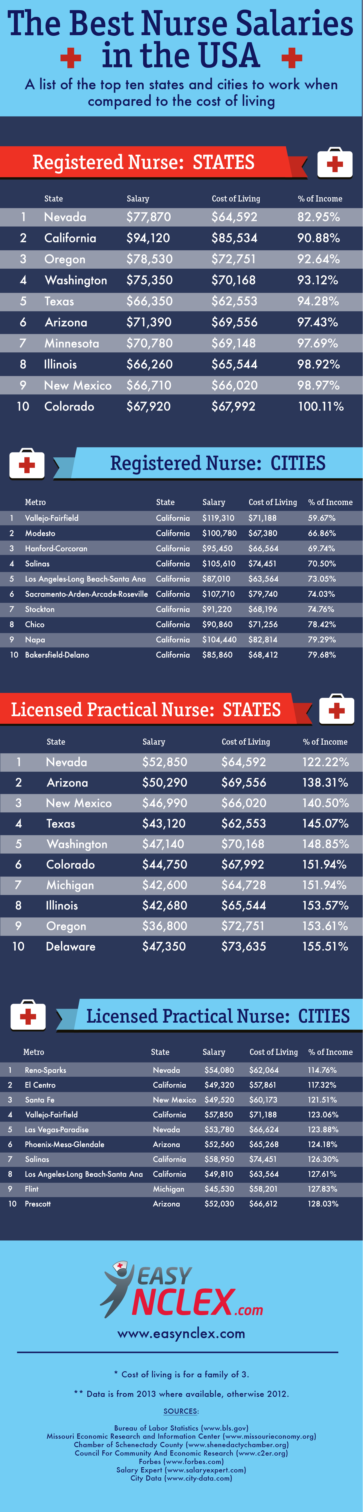 The best nurse salaries in the USA